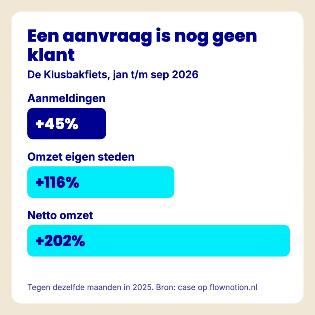 Staafdiagram De Klusbakfiets januari tot en met september 2026: aanmeldingen plus 45 procent, omzet eigen steden plus 116 procent, netto omzet plus 202 procent