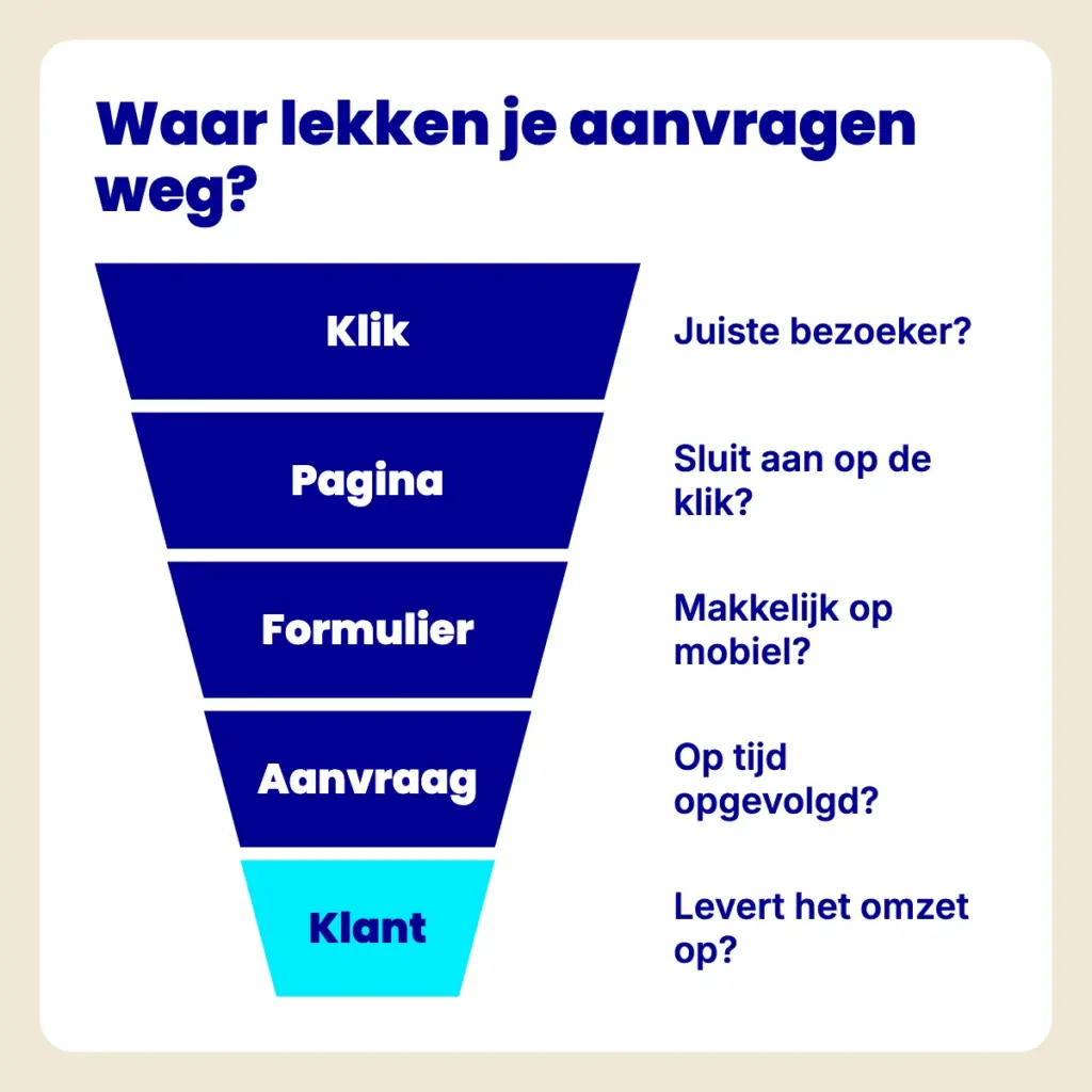 Trechter met vijf lagen waar aanvragen weglekken: klik, pagina, formulier, aanvraag en klant, met per laag een controlevraag